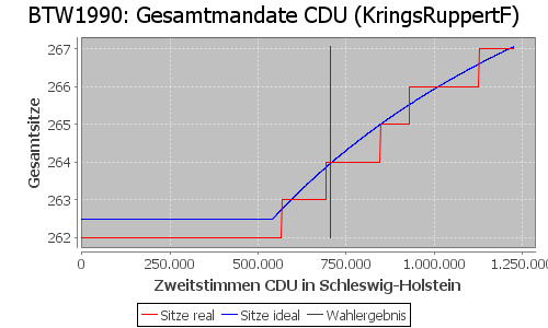 Simulierte Sitzverteilung - Wahl: BTW1990 Verfahren: KringsRuppertF