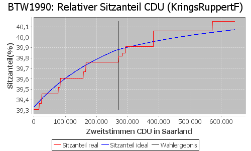 Simulierte Sitzverteilung - Wahl: BTW1990 Verfahren: KringsRuppertF