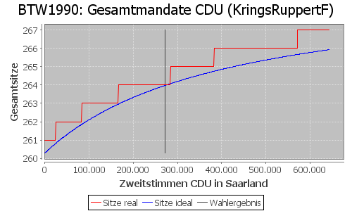 Simulierte Sitzverteilung - Wahl: BTW1990 Verfahren: KringsRuppertF