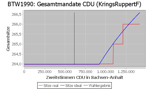 Simulierte Sitzverteilung - Wahl: BTW1990 Verfahren: KringsRuppertF