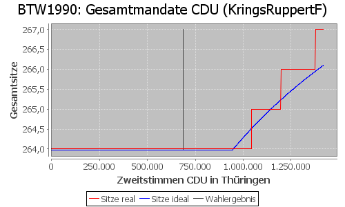 Simulierte Sitzverteilung - Wahl: BTW1990 Verfahren: KringsRuppertF