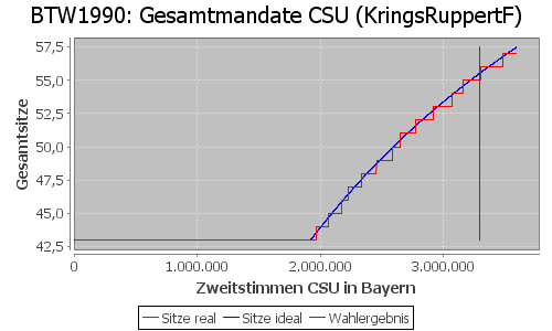 Simulierte Sitzverteilung - Wahl: BTW1990 Verfahren: KringsRuppertF