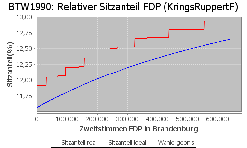 Simulierte Sitzverteilung - Wahl: BTW1990 Verfahren: KringsRuppertF