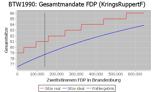 Simulierte Sitzverteilung - Wahl: BTW1990 Verfahren: KringsRuppertF