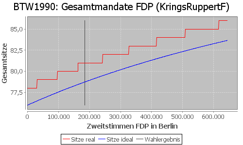 Simulierte Sitzverteilung - Wahl: BTW1990 Verfahren: KringsRuppertF