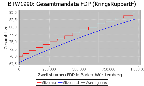 Simulierte Sitzverteilung - Wahl: BTW1990 Verfahren: KringsRuppertF