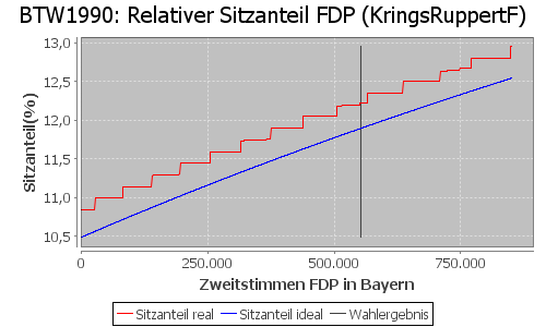 Simulierte Sitzverteilung - Wahl: BTW1990 Verfahren: KringsRuppertF