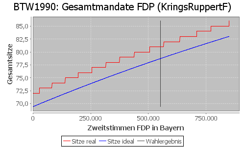 Simulierte Sitzverteilung - Wahl: BTW1990 Verfahren: KringsRuppertF