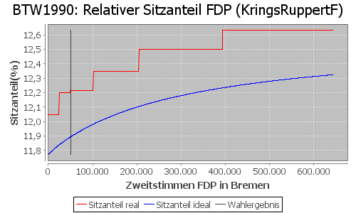 Simulierte Sitzverteilung - Wahl: BTW1990 Verfahren: KringsRuppertF