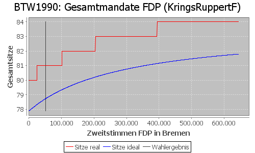 Simulierte Sitzverteilung - Wahl: BTW1990 Verfahren: KringsRuppertF