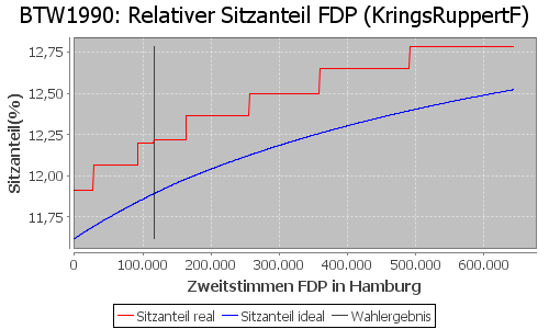 Simulierte Sitzverteilung - Wahl: BTW1990 Verfahren: KringsRuppertF