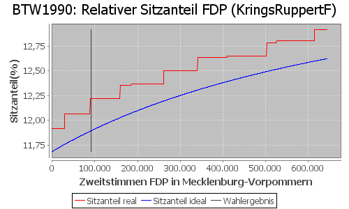 Simulierte Sitzverteilung - Wahl: BTW1990 Verfahren: KringsRuppertF