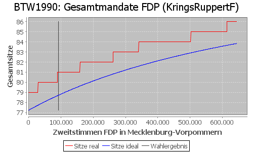 Simulierte Sitzverteilung - Wahl: BTW1990 Verfahren: KringsRuppertF