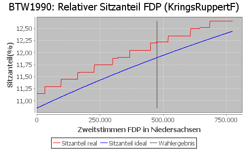 Simulierte Sitzverteilung - Wahl: BTW1990 Verfahren: KringsRuppertF