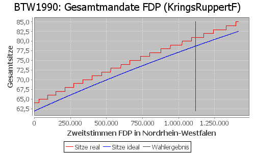 Simulierte Sitzverteilung - Wahl: BTW1990 Verfahren: KringsRuppertF