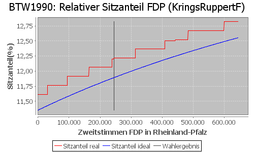 Simulierte Sitzverteilung - Wahl: BTW1990 Verfahren: KringsRuppertF