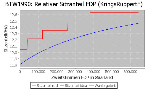 Simulierte Sitzverteilung - Wahl: BTW1990 Verfahren: KringsRuppertF