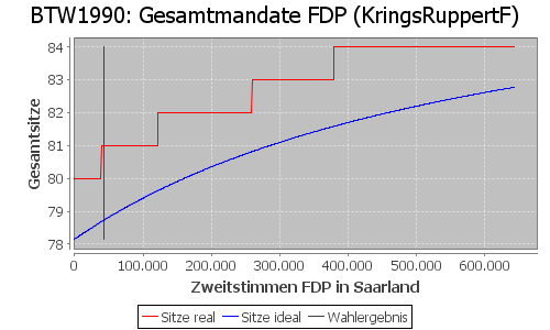 Simulierte Sitzverteilung - Wahl: BTW1990 Verfahren: KringsRuppertF