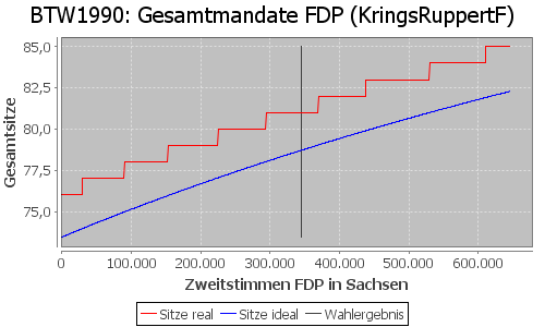 Simulierte Sitzverteilung - Wahl: BTW1990 Verfahren: KringsRuppertF