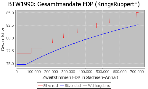 Simulierte Sitzverteilung - Wahl: BTW1990 Verfahren: KringsRuppertF