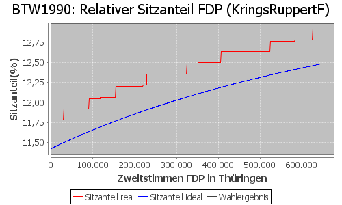 Simulierte Sitzverteilung - Wahl: BTW1990 Verfahren: KringsRuppertF