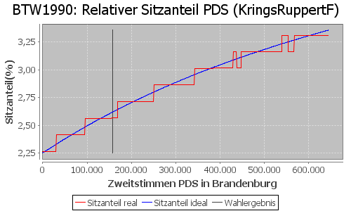 Simulierte Sitzverteilung - Wahl: BTW1990 Verfahren: KringsRuppertF