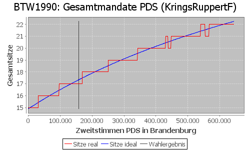 Simulierte Sitzverteilung - Wahl: BTW1990 Verfahren: KringsRuppertF