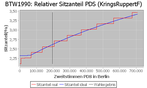 Simulierte Sitzverteilung - Wahl: BTW1990 Verfahren: KringsRuppertF