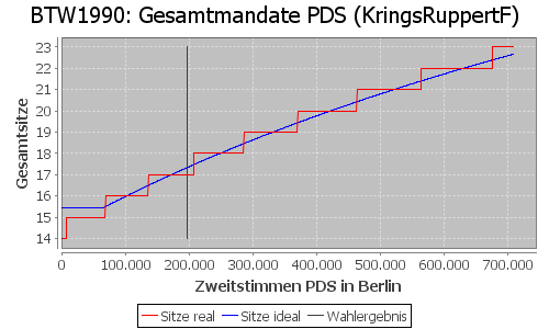 Simulierte Sitzverteilung - Wahl: BTW1990 Verfahren: KringsRuppertF