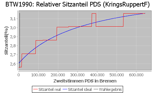 Simulierte Sitzverteilung - Wahl: BTW1990 Verfahren: KringsRuppertF