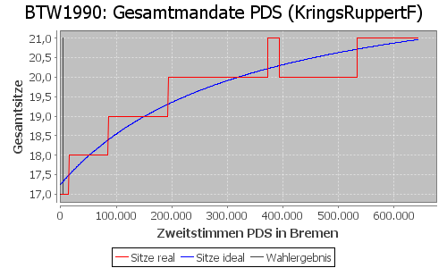 Simulierte Sitzverteilung - Wahl: BTW1990 Verfahren: KringsRuppertF