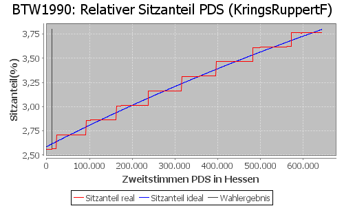 Simulierte Sitzverteilung - Wahl: BTW1990 Verfahren: KringsRuppertF