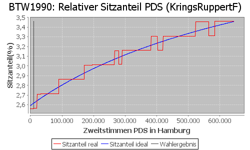 Simulierte Sitzverteilung - Wahl: BTW1990 Verfahren: KringsRuppertF