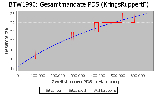 Simulierte Sitzverteilung - Wahl: BTW1990 Verfahren: KringsRuppertF