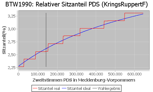 Simulierte Sitzverteilung - Wahl: BTW1990 Verfahren: KringsRuppertF