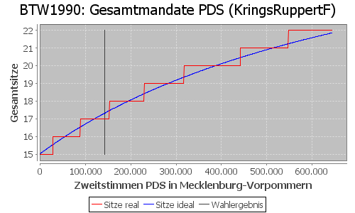 Simulierte Sitzverteilung - Wahl: BTW1990 Verfahren: KringsRuppertF