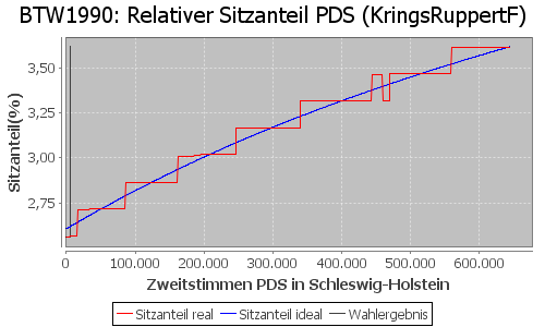 Simulierte Sitzverteilung - Wahl: BTW1990 Verfahren: KringsRuppertF