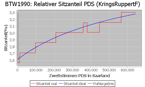 Simulierte Sitzverteilung - Wahl: BTW1990 Verfahren: KringsRuppertF