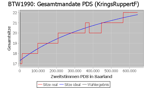 Simulierte Sitzverteilung - Wahl: BTW1990 Verfahren: KringsRuppertF