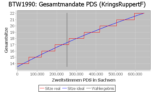 Simulierte Sitzverteilung - Wahl: BTW1990 Verfahren: KringsRuppertF