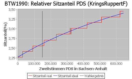 Simulierte Sitzverteilung - Wahl: BTW1990 Verfahren: KringsRuppertF