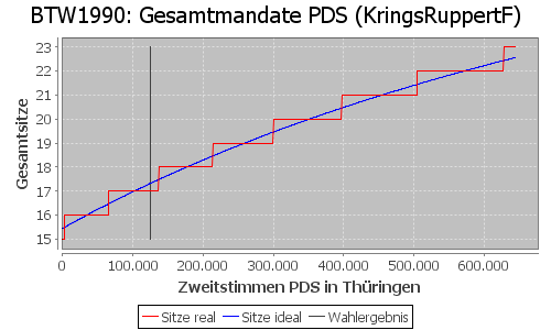 Simulierte Sitzverteilung - Wahl: BTW1990 Verfahren: KringsRuppertF