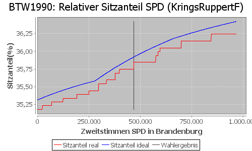 Simulierte Sitzverteilung - Wahl: BTW1990 Verfahren: KringsRuppertF