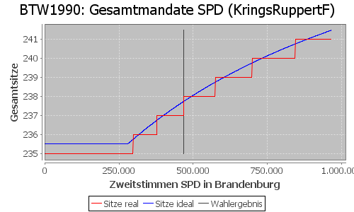 Simulierte Sitzverteilung - Wahl: BTW1990 Verfahren: KringsRuppertF