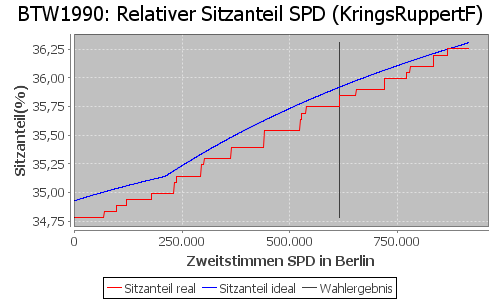 Simulierte Sitzverteilung - Wahl: BTW1990 Verfahren: KringsRuppertF