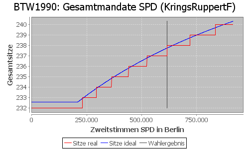 Simulierte Sitzverteilung - Wahl: BTW1990 Verfahren: KringsRuppertF