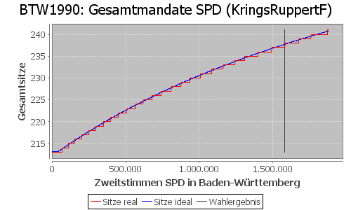 Simulierte Sitzverteilung - Wahl: BTW1990 Verfahren: KringsRuppertF