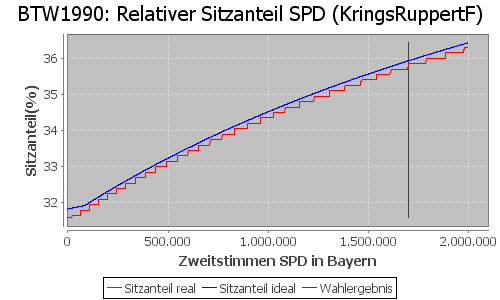 Simulierte Sitzverteilung - Wahl: BTW1990 Verfahren: KringsRuppertF