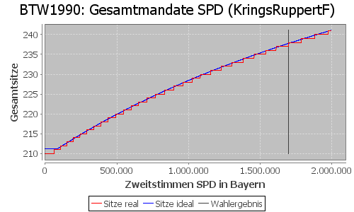 Simulierte Sitzverteilung - Wahl: BTW1990 Verfahren: KringsRuppertF