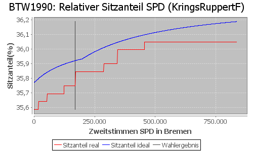 Simulierte Sitzverteilung - Wahl: BTW1990 Verfahren: KringsRuppertF